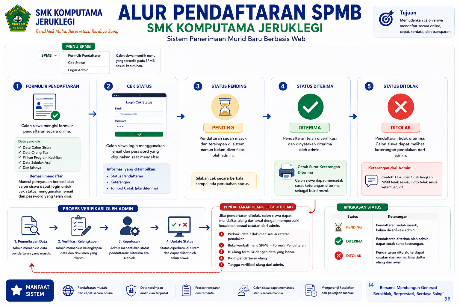 SMK Komputama Jeruklegi Hadirkan Sistem Informasi Sekolah dan SPMB Berbasis Web, Permudah Akses Informasi dan Pendaftaran Siswa Baru